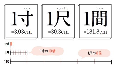 分 寸 尺